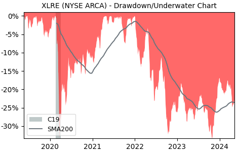 Drawdown / Underwater Chart for The Real Estate Sector SPDR Fund (XLRE)